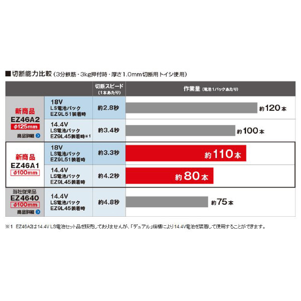 パナソニック（株）　ＥＷ社 充電ディスクグラインダー EZ46A1 ディスクグラインダー１００　本体のみ EZ46A1X-H