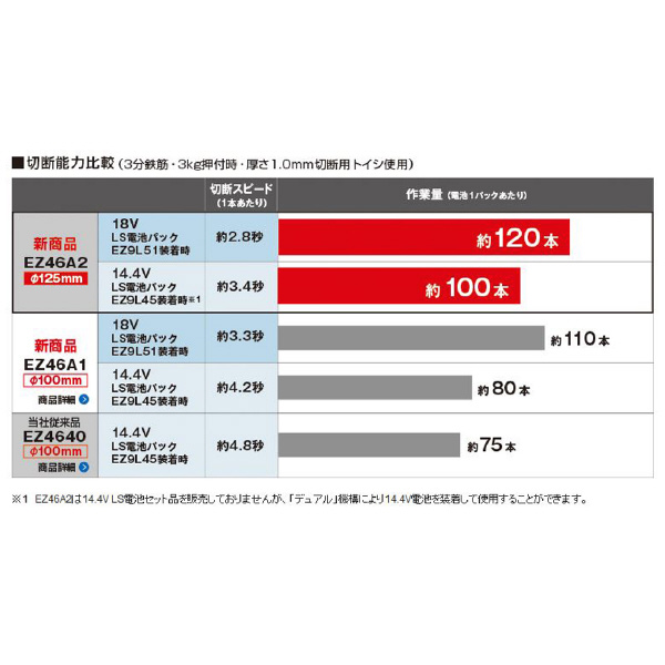 パナソニック（株）　ＥＷ社 充電ディスクグラインダー EZ46A2 ディスクグラインダー１２５　本体のみ EZ46A2X-H