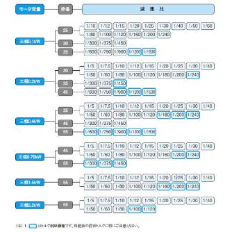 （株）ニッセイ IPMギアモータ 中空軸 FS25N50 ＩＰＭギアモータ　中空軸 FS25N50N-IPJ010NL