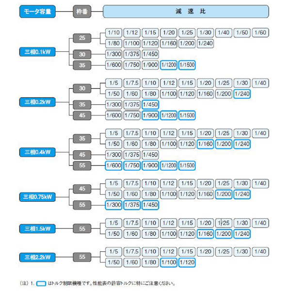（株）ニッセイ IPMギアモータ 中空軸 FS30N10 ＩＰＭギアモータ　中空軸 FS30N10L-IPJ020NL