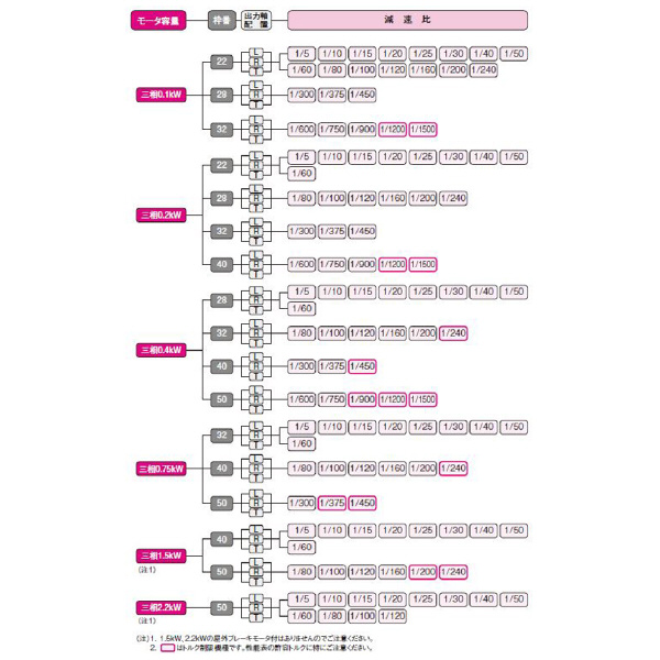 （株）ニッセイ IPMギアモータ 直交軸 H2L50R240 ＩＰＭギアモータ　直交軸 H2L50R240N-IPB150NT