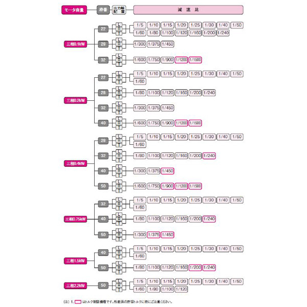 （株）ニッセイ IPMギアモータ 直交軸 H2L40L12 ＩＰＭギアモータ　直交軸 H2L40L12XL-IPJ020NL