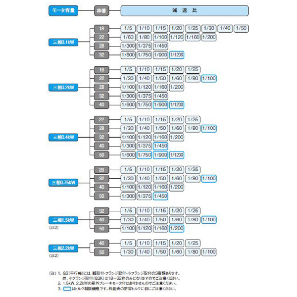 （株）ニッセイ IPMギアモータ 平行軸 G3L22N100 ＩＰＭギアモータ　平行軸 G3L22N100L-IPB010NT