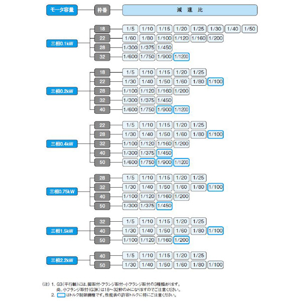 （株）ニッセイ IPMギアモータ 平行軸 G3L28N300 ＩＰＭギアモータ　平行軸 G3L28N300L-IPM010NT