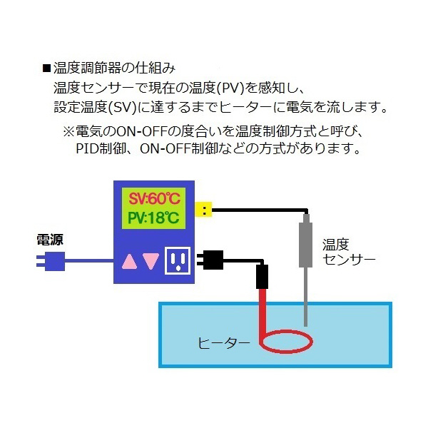 アズワン（株） 温度コントロールセット 1-8691 温度コントロールセット　ＳＷＳ１５１０ 1-8691-03