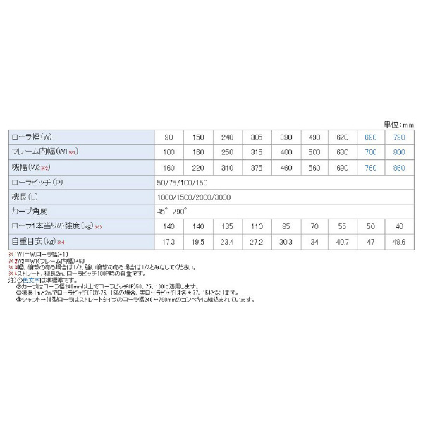 オークラ輸送機（株） ローラーコンベヤ PR ローラーコンベヤ PR100100X2000B