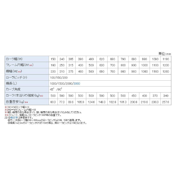 オークラ輸送機（株） ローラーコンベヤ NHR ローラーコンベヤ NHR1000150X1500C