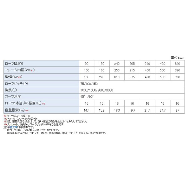 オークラ輸送機（株） 樹脂ローラーコンベヤ BLS 樹脂ローラーコンベヤ BLS100150X3000