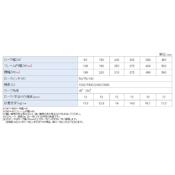 オークラ輸送機（株） 樹脂ローラーコンベヤ BPS 樹脂ローラーコンベヤ BPS250100X1500