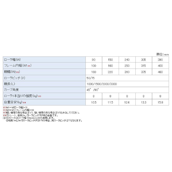 オークラ輸送機（株） 樹脂ローラーコンベヤ KBR 樹脂ローラーコンベヤ KBR25075RX45