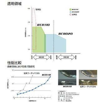 三菱マテリアル（株） 旋削用インサート(CBNコーティング) NP-CNGA 旋削用インサート（ＣＢＮコーティング） NP-CNGA120404FS2 BC8110