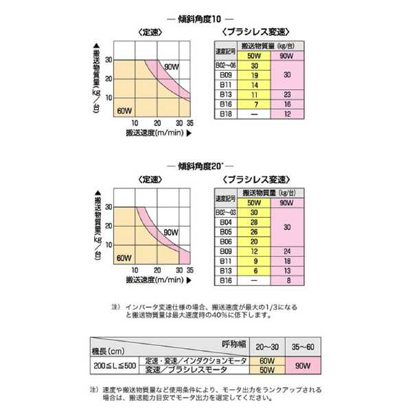 オークラ輸送機（株） ベルコンミニIIIシリーズ DMZU40DR ベルコンミニⅢシリーズ DMZU40DR100N03R09Y100