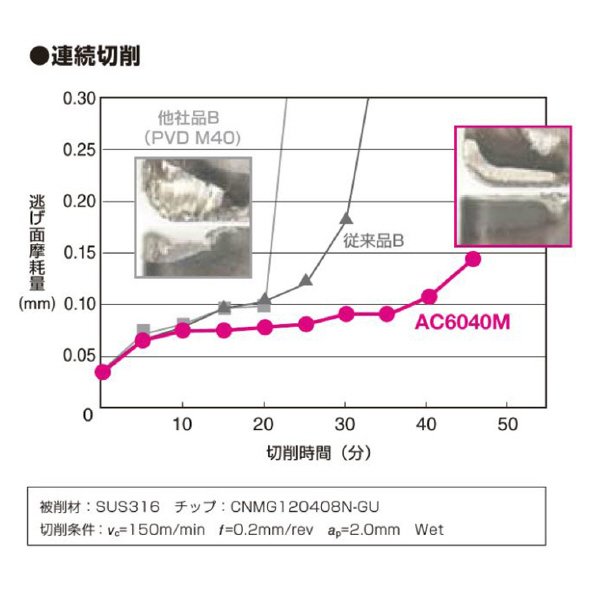 住友電気工業（株） スローアウェイチップ SNMG-EG スローアウェイチップ SNMG120408N-EG AC6040M