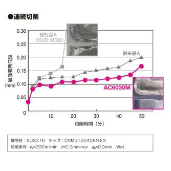 住友電気工業（株） スローアウェイチップ SNMG-EM スローアウェイチップ SNMG120412N-EM AC6030M