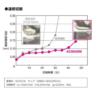 住友電気工業（株） スローアウェイチップ SNMG-EM スローアウェイチップ SNMG120412N-EM AC6040M