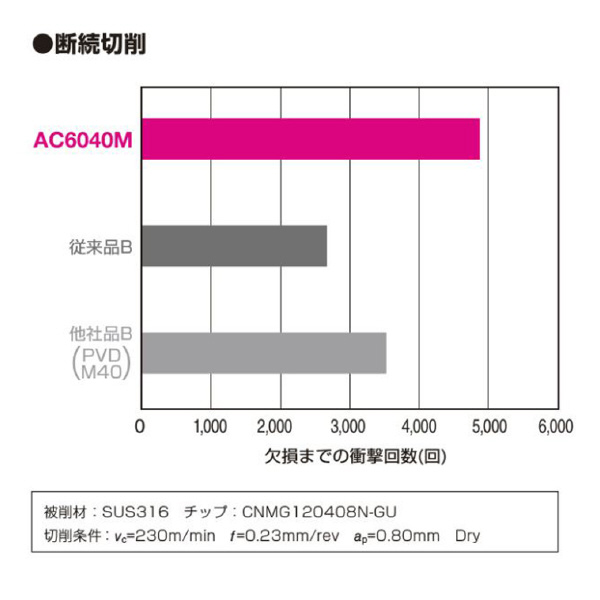 住友電気工業（株） スローアウェイチップ TNMG-EM スローアウェイチップ TNMG160408N-EM AC6040M