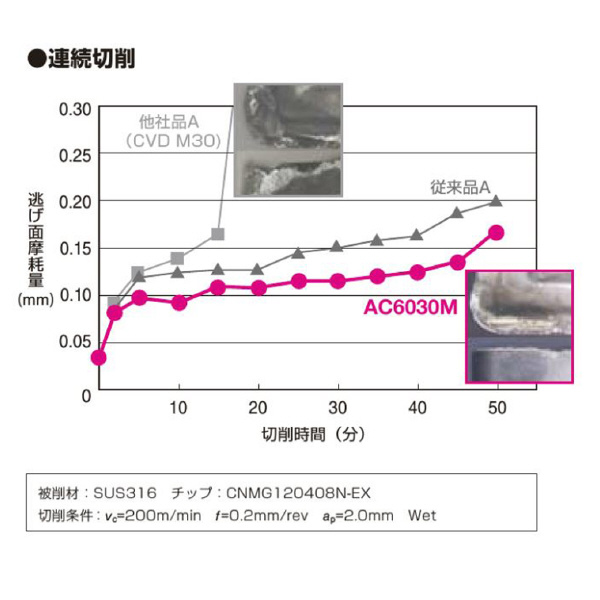 住友電気工業（株） スローアウェイチップ VNMG-EF スローアウェイチップ VNMG160402N-EF AC6030M