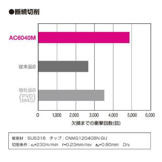 住友電気工業（株） スローアウェイチップ VNMG-EX スローアウェイチップ VNMG160408N-EX AC6040M