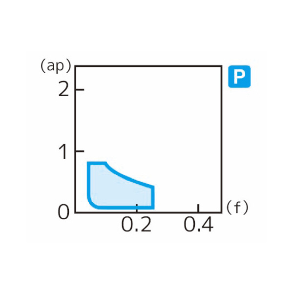 住友電気工業（株） スローアウェイチップ DCMT-LU スローアウェイチップ DCMT070202N-LU AC6030M