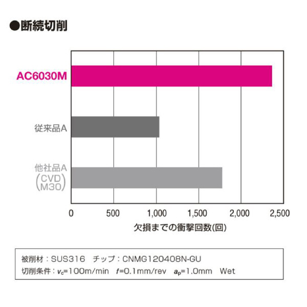 住友電気工業（株） スローアウェイチップ SCMT-LU スローアウェイチップ SCMT09T308N-LU AC6030M