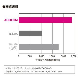 住友電気工業（株） スローアウェイチップ TCMT-SU スローアウェイチップ TCMT110204N-SU AC6030M