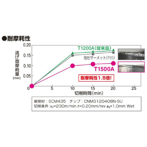 住友電気工業（株） スローアウェイチップ WPMT-LB スローアウェイチップ WPMT110204N-LB T1500A