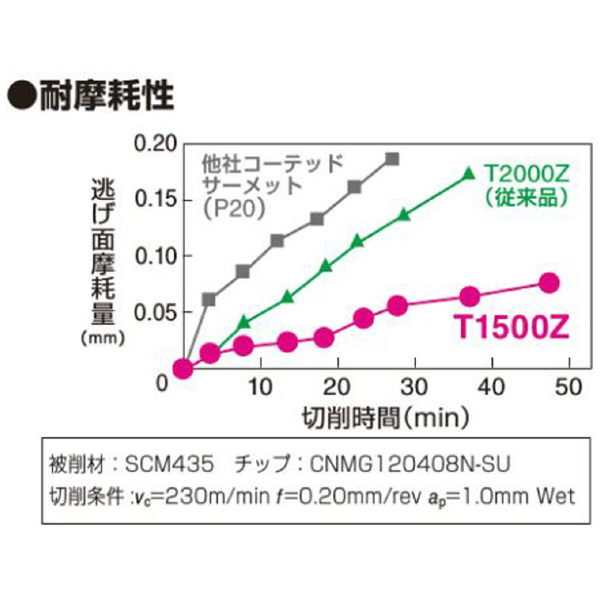 住友電気工業（株） スローアウェイチップ WPMT-LB スローアウェイチップ WPMT110204N-LB T1500Z