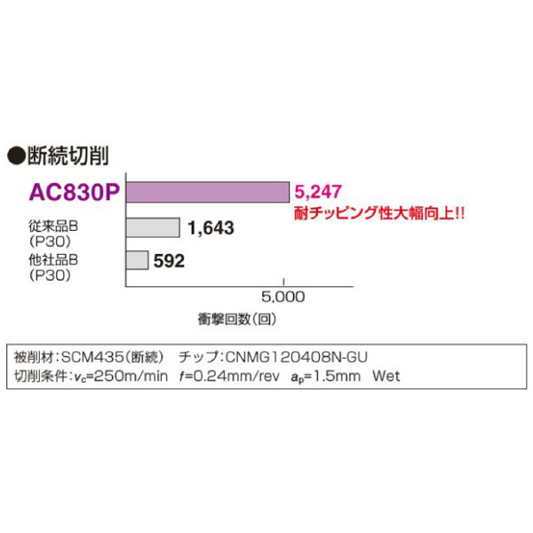 住友電気工業（株） スローアウェイチップ WPMT-LB スローアウェイチップ WPMT160308N-LB AC830P