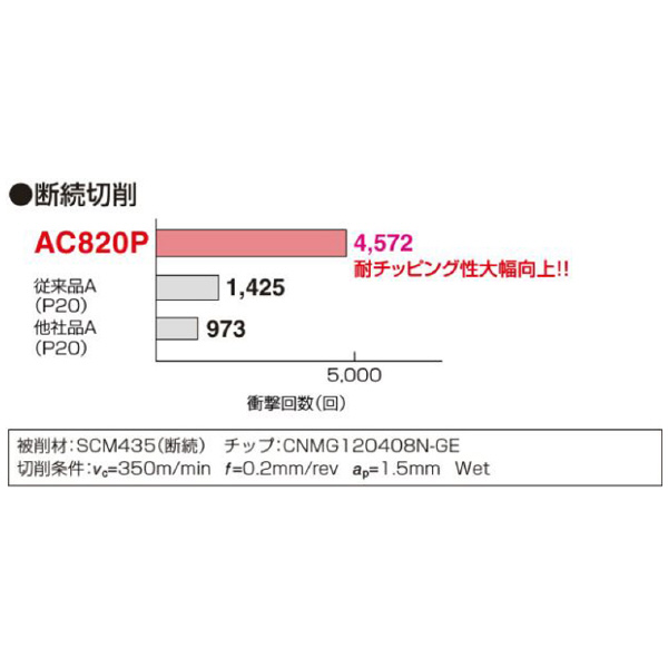 住友電気工業（株） スローアウェイチップ CCMT-LB スローアウェイチップ CCMT060202N-LB AC820P