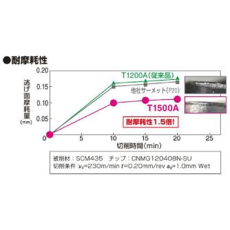 住友電気工業（株） スローアウェイチップ CCMT-LB スローアウェイチップ CCMT060202N-LB T1500A