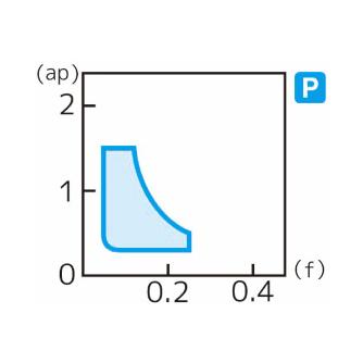 住友電気工業（株） スローアウェイチップ CCMT-LB スローアウェイチップ CCMT060202N-LB T1500A