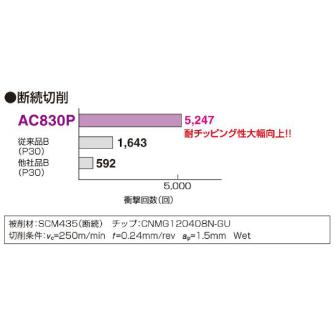 住友電気工業（株） スローアウェイチップ CPMT-LB スローアウェイチップ CPMT090304N-LB AC830P