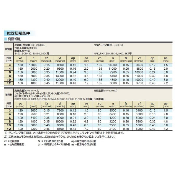 三菱マテリアル（株） 複合ラジアスエンドミル VFFDRB 複合ラジアスエンドミル VFFDRB D0300