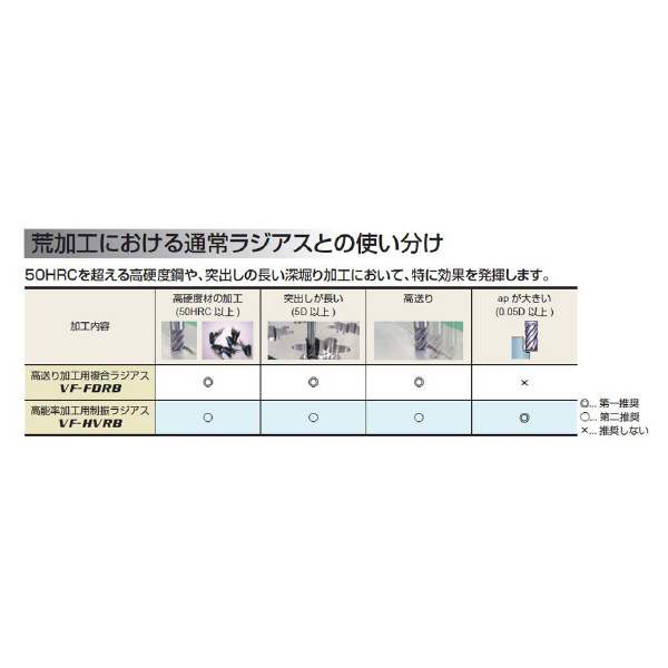 三菱マテリアル（株） 複合ラジアスエンドミル VFFDRB 複合ラジアスエンドミル VFFDRB D0300