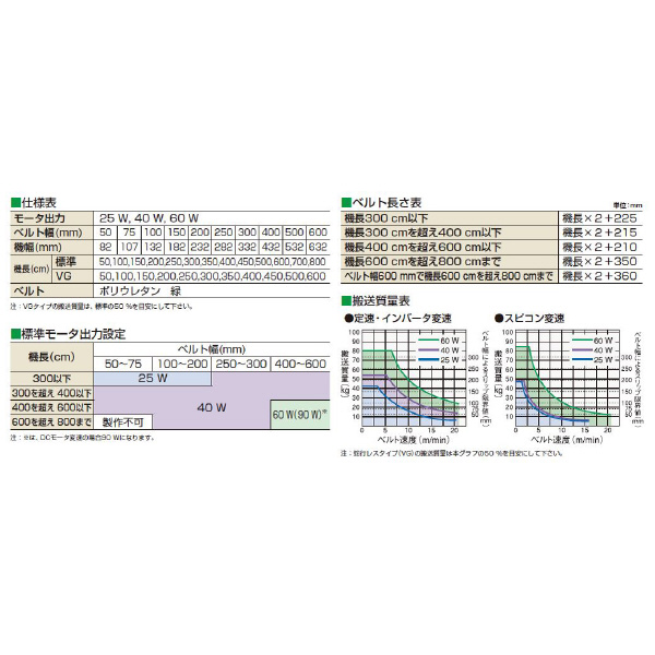 マルヤス機械（株） ベルトコンベヤ MMX2-103-50-100 ベルトコンベヤ MMX2-103-50-100-K-12.5-O