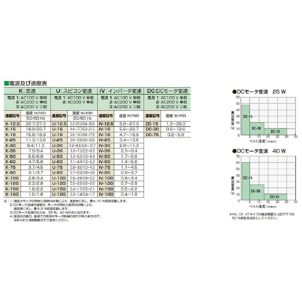 マルヤス機械（株） ベルトコンベヤ MMX2-103-50-100 ベルトコンベヤ MMX2-103-50-100-K-12.5-O