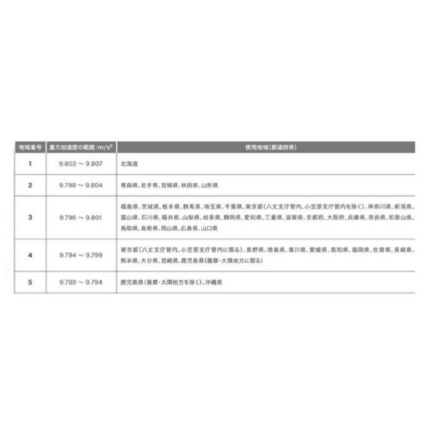 （株）エ－・アンド・デイ デジタルはかり 検定付 SK-1000I デジタルはかり　検定付 SK-1000I-A4 ﾁｸ4