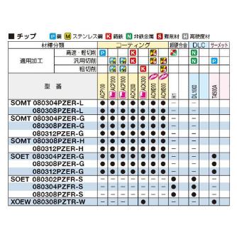 住友電気工業（株） カッタチップ SOET-S カッタチップ SOET080304PZFR-S DL1000