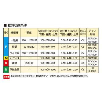 住友電気工業（株） カッタチップ SOET-S カッタチップ SOET080304PZFR-S DL1000