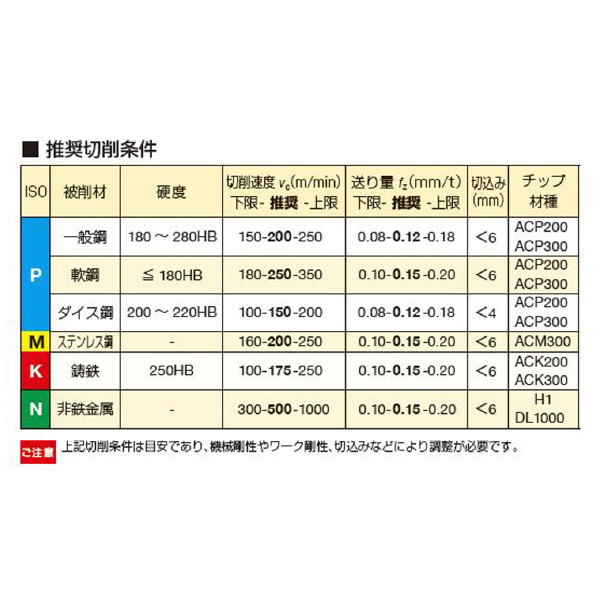 住友電気工業（株） カッタチップ SOET-S カッタチップ SOET080304PZFR-S DL1000