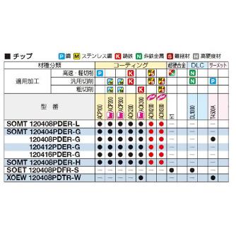 住友電気工業（株） カッタチップ SOET-S カッタチップ SOET120408PDFR-S DL1000