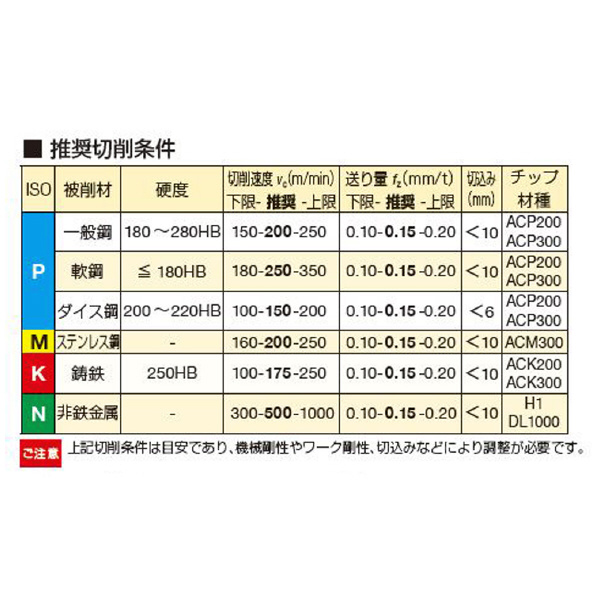 住友電気工業（株） カッタチップ SOET-S カッタチップ SOET120408PDFR-S DL1000