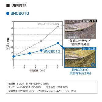 住友電気工業（株） スミボロン スローアウェイチップ 2NC-CNGA スミボロン　スローアウェイチップ 2NC-CNGA120404 BNC2010