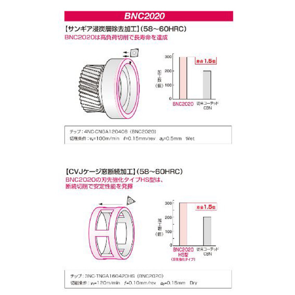 住友電気工業（株） スミボロン スローアウェイチップ 2NC-CNGA スミボロン　スローアウェイチップ 2NC-CNGA120404 BNC2020