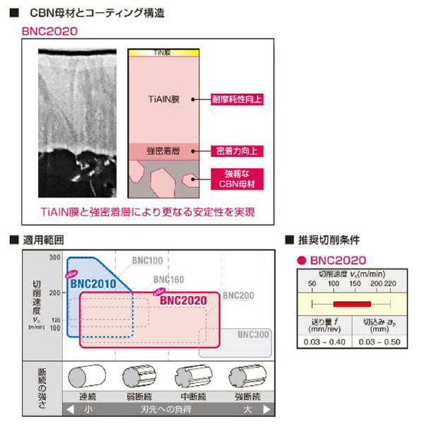 住友電気工業（株） スミボロン スローアウェイチップ 2NC-CNGA スミボロン　スローアウェイチップ 2NC-CNGA120408 BNC2020