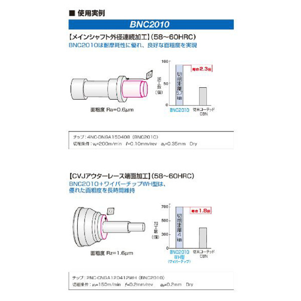 住友電気工業（株） スミボロン スローアウェイチップ 3NC-TPGT-FV スミボロン　スローアウェイチップ 3NC-TPGT110304N-FV BNC2010