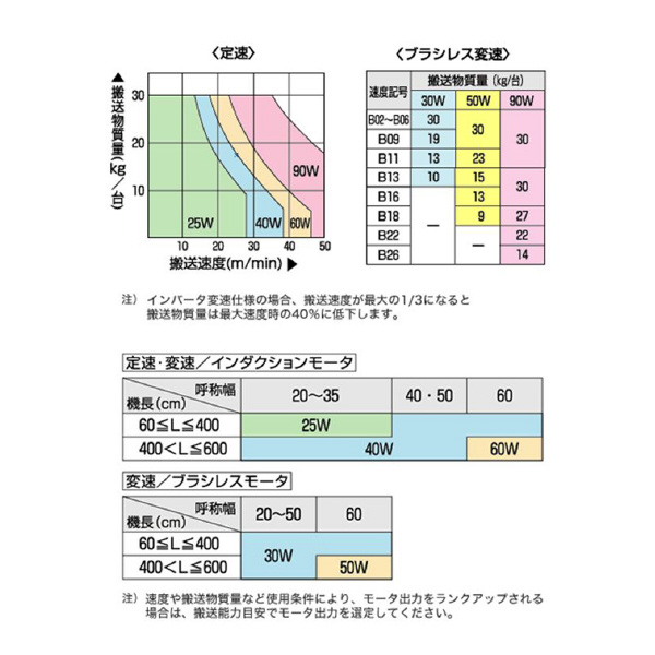 オークラ輸送機（株） ベルコンミニIIIシリーズ DMV20DR ベルコンミニⅢシリーズ DMV20DR100B02L05X