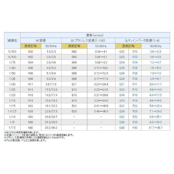 オークラ輸送機（株） ベルコンミニIIIシリーズ DMV20DR ベルコンミニⅢシリーズ DMV20DR100B04L05X