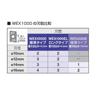 住友電気工業（株） SEC－ウェーブミル エンドミル WEX-E ＳＥＣ－ウェーブミル　エンドミル WEX1010E