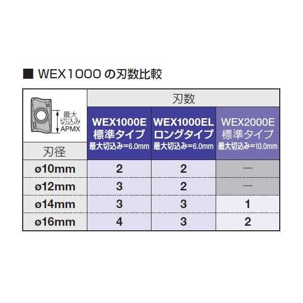 住友電気工業（株） SEC－ウェーブミル エンドミル WEX-E ＳＥＣ－ウェーブミル　エンドミル WEX1010E